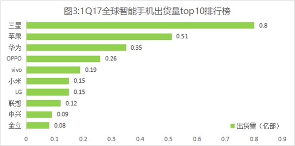 2017 Q1全球智能手机出货量排行榜：华为全球排第三
