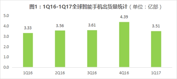 2017 Q1全球智能手机出货量排行榜：华为全球排第三