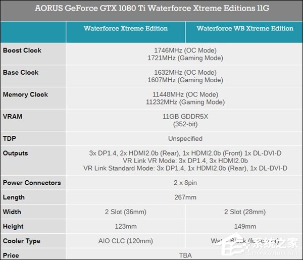 只为VR而生！技嘉发布两款水冷版Aorus 1080 Ti显卡