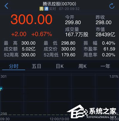 《王者荣耀》度过风波：腾讯股价开始回涨