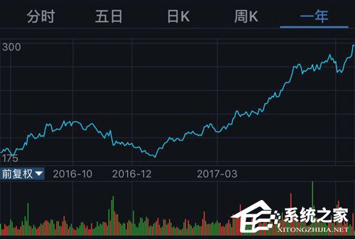 《王者荣耀》度过风波：腾讯股价开始回涨