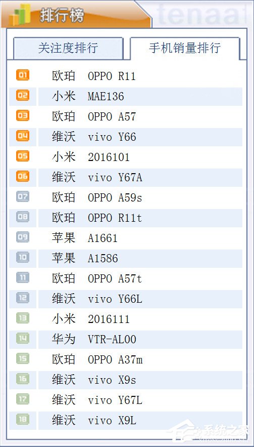 OPPO R11位列榜首!工信部发布月度手机销量排行榜