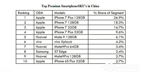 苹果iPhone 7/Plus在中国高端手机市场占比仍超70%
