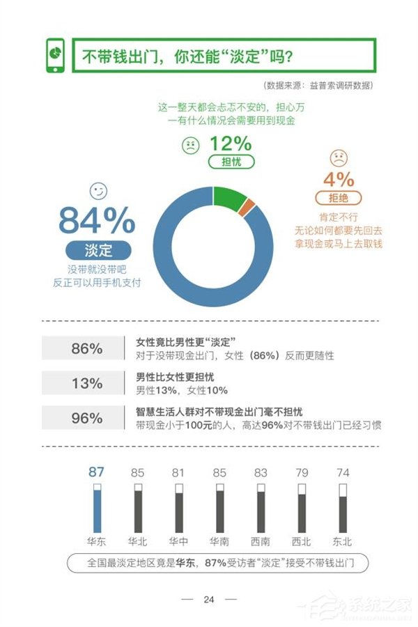 移动支付时代你还带现金吗？40%的人身上现金不超过100元