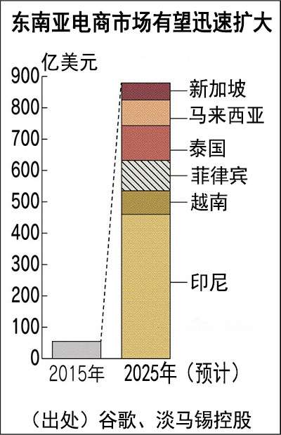 中美电商巨头“激战”：淘宝与亚马逊在东南亚展开激战