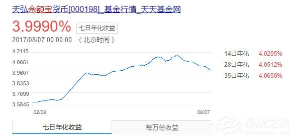余额宝收益率跌破4%大关:近日收益持续下跌