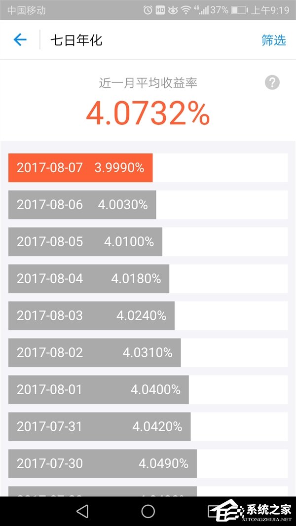 余额宝收益率跌破4%大关:近日收益持续下跌
