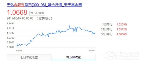 余额宝收益率跌破4%大关:近日收益持续下跌