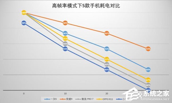 最适合玩《王者荣耀》的竟然是它？五款国产旗舰大对比