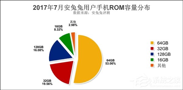 你的手机有几项?安卓最受欢迎手机配置排行榜