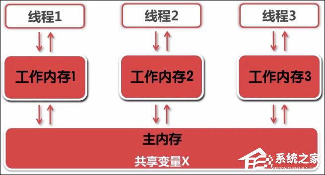 Java如何实现线程同步?线程同步的方法和反面教材