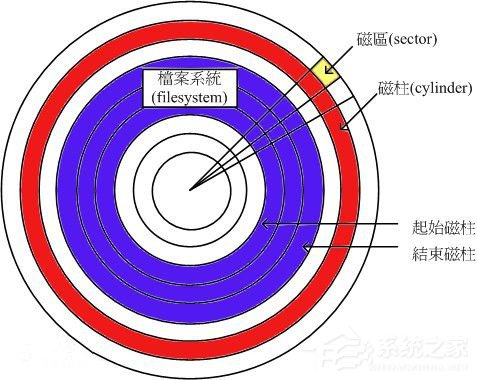 xp硬盘分区遵循的7大原则