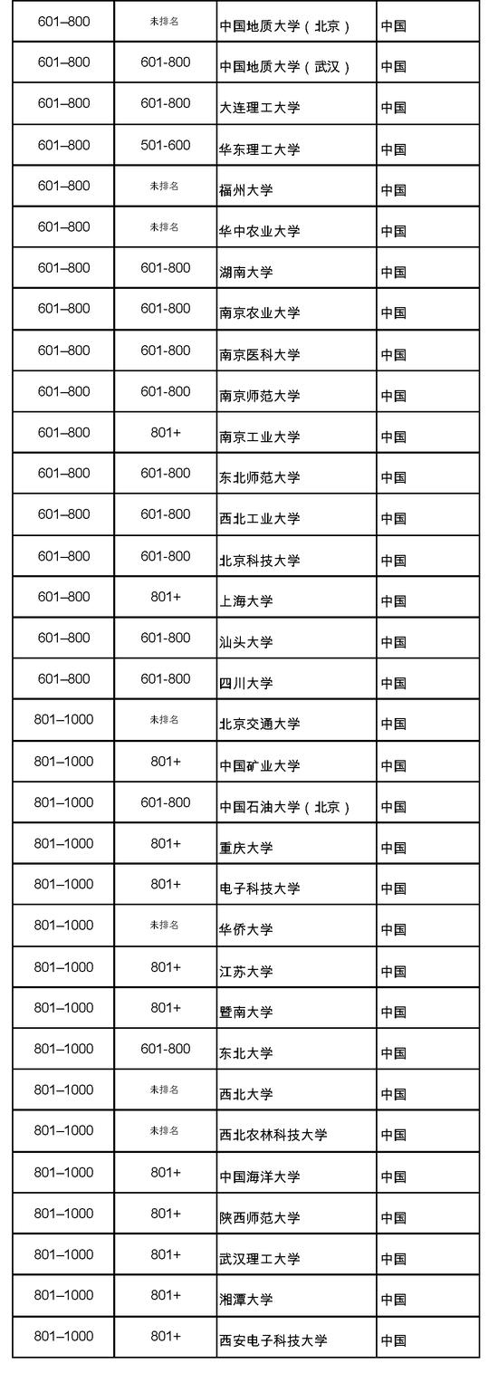 2018年世界大学排名公布：牛津第一剑桥第二、北大清华挺进前30