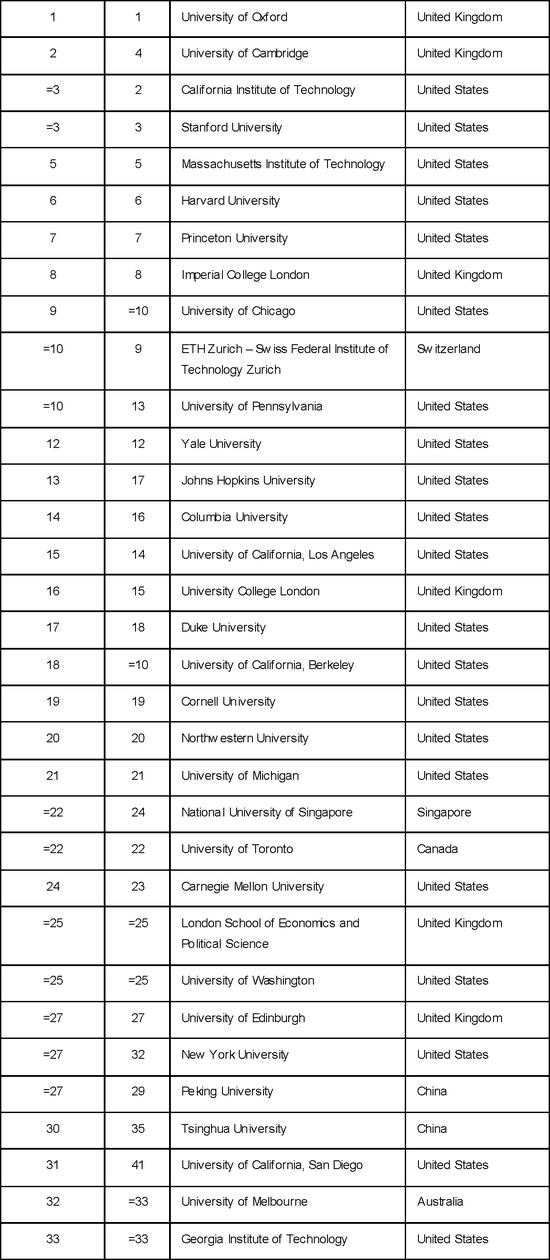 2018年世界大学排名公布：牛津第一剑桥第二、北大清华挺进前30