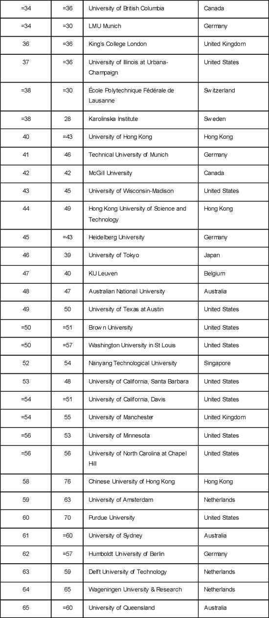 2018年世界大学排名公布：牛津第一剑桥第二、北大清华挺进前30