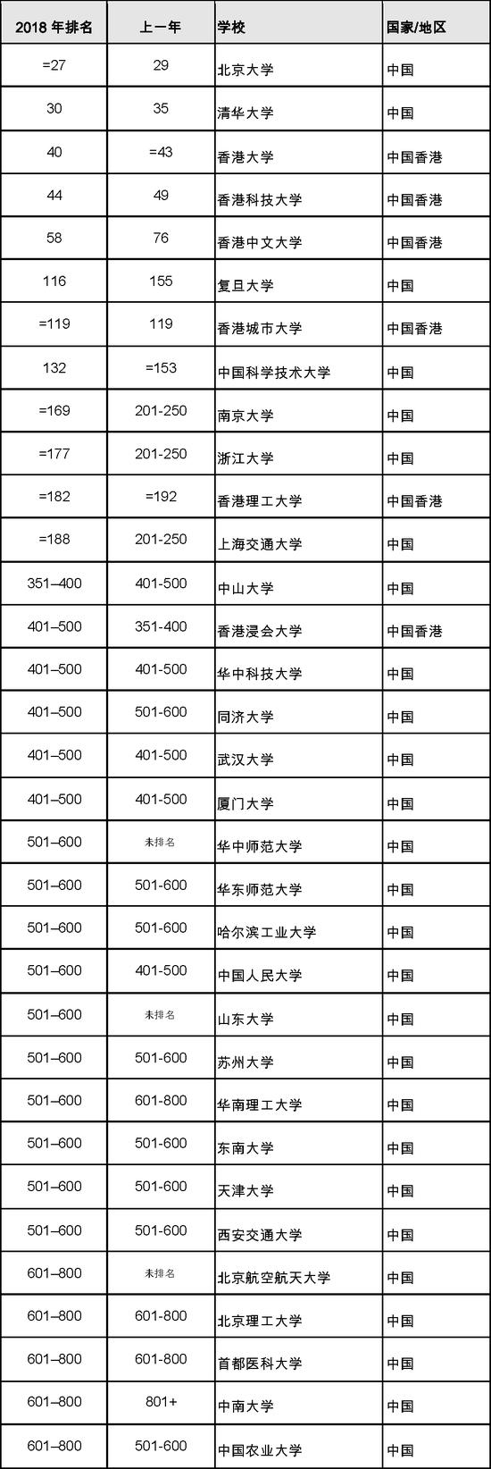 2018年世界大学排名公布：牛津第一剑桥第二、北大清华挺进前30