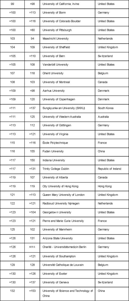 2018年世界大学排名公布：牛津第一剑桥第二、北大清华挺进前30