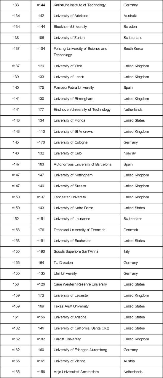 2018年世界大学排名公布：牛津第一剑桥第二、北大清华挺进前30