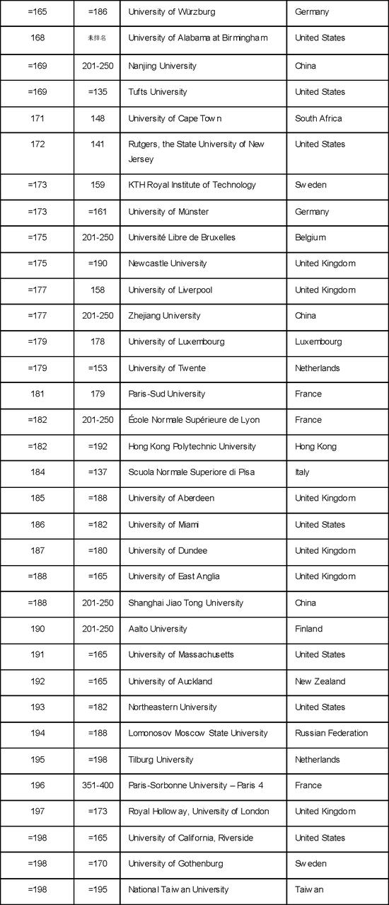 2018年世界大学排名公布：牛津第一剑桥第二、北大清华挺进前30