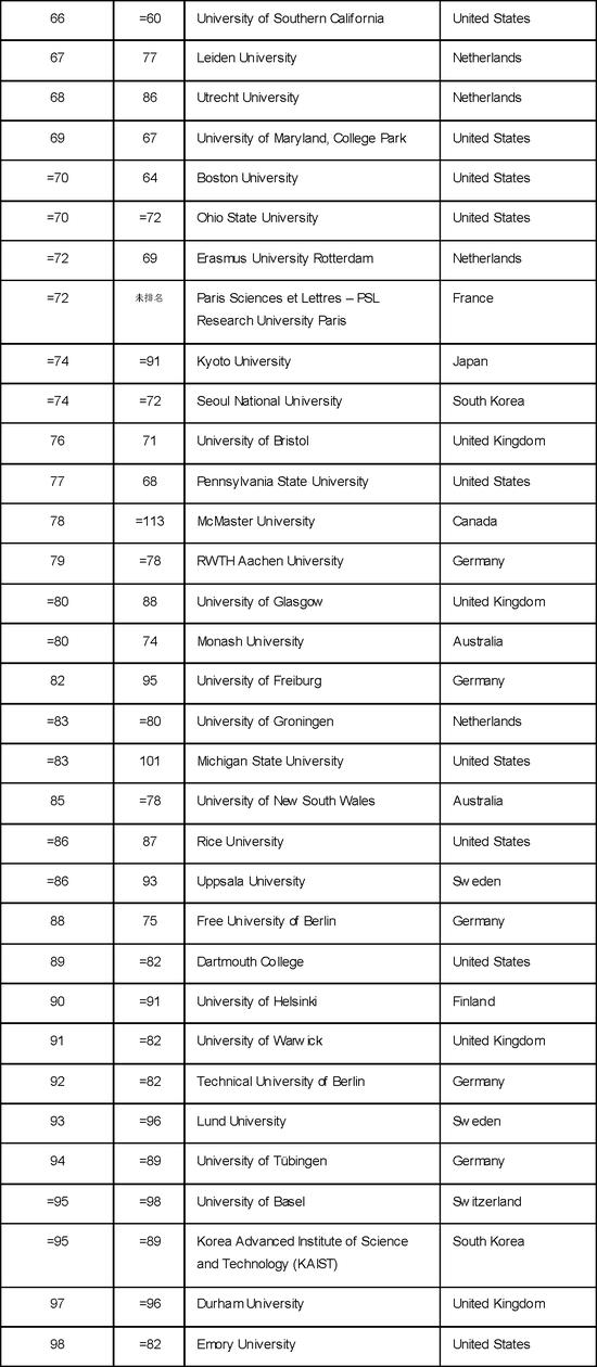 2018年世界大学排名公布：牛津第一剑桥第二、北大清华挺进前30
