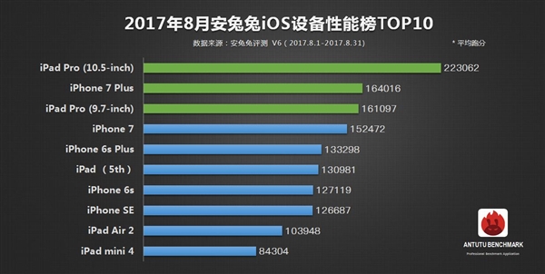 2017年8月手机跑分排名：iPhone 8出来后都是渣