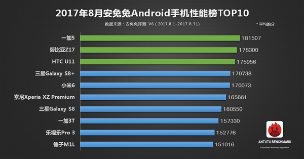 2017年8月手机跑分排名：iPhone 8出来后都是渣