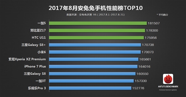 2017年8月手机跑分排名：iPhone 8出来后都是渣