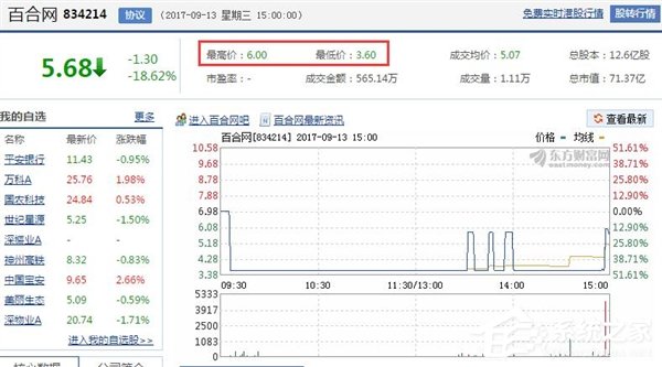 世纪佳缘母公司百合网股价暴跌48%：涉程序员之死案