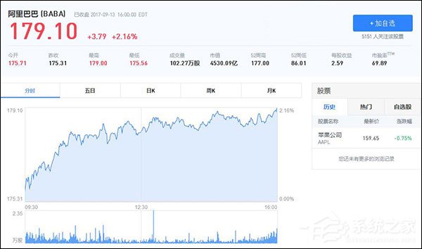 再创新高！阿里巴巴市值首破4500亿美元