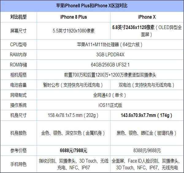 买iPhone8 Plus还是等iPhone X？iPhone X和iPhone8 Plus评测对比