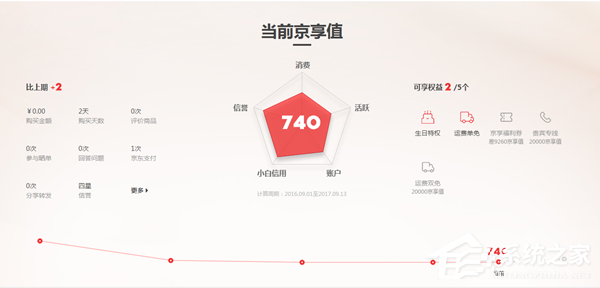 京东会员改版：京亨值享不一样的福利特权
