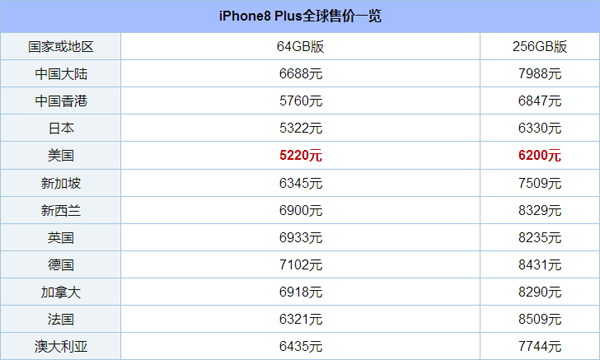 iPhone 8全球价格对比：难怪水货那么多人买！