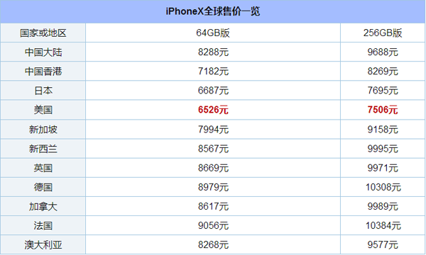 iPhone 8全球价格对比：难怪水货那么多人买！