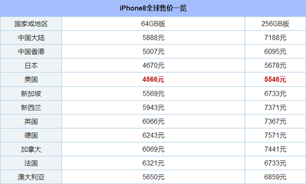 iPhone 8全球价格对比：难怪水货那么多人买！