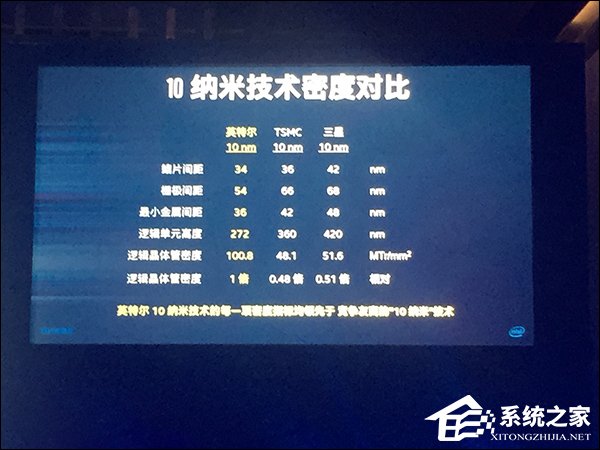 三星、台积电遭碾压！Intel公布自家10nm制程参数