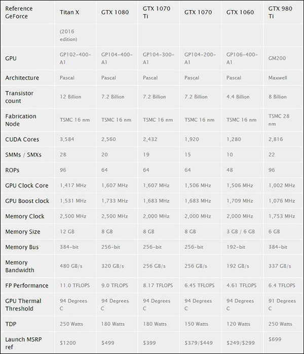 10月底发售！外媒曝光Nvidia GTX 1070 Ti显卡参数