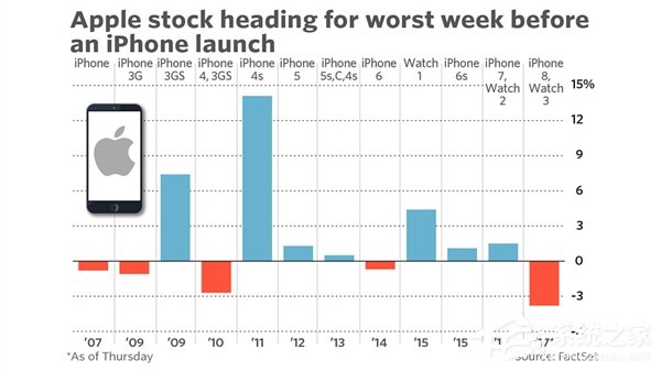 iPhone 8首发就崩盘！苹果9月股价暴跌6.5%
