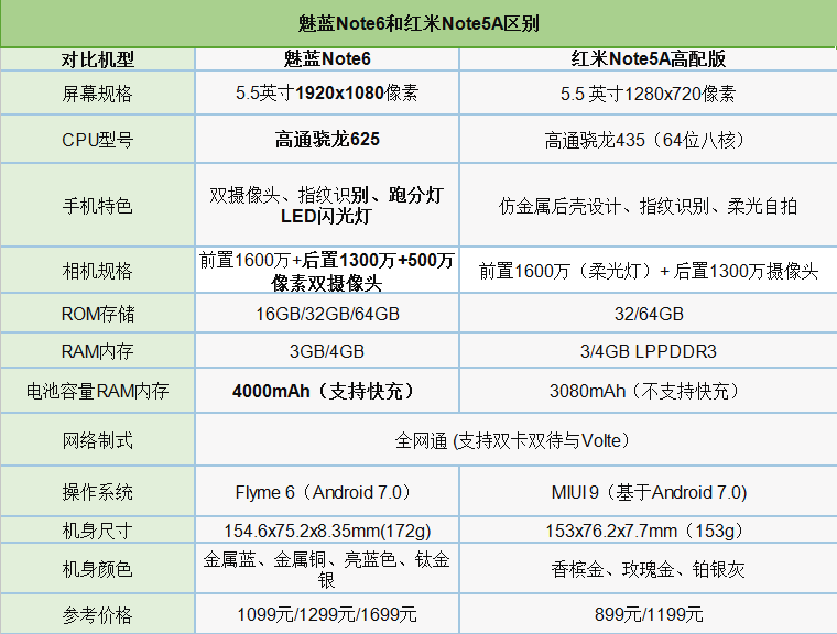 魅蓝Note6和红米Note5A买哪个好 魅蓝Note6和红米Note5A对比评测