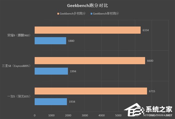 华为Mate 10 Pro跑分揭晓：麒麟970怎么样