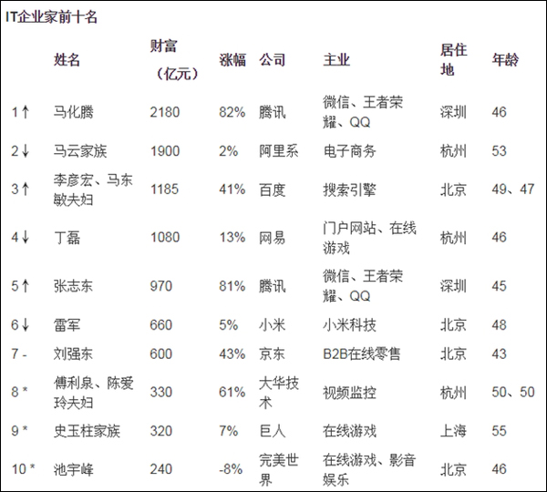 马云第二！胡润研究院公布《2017胡润IT企业家榜》