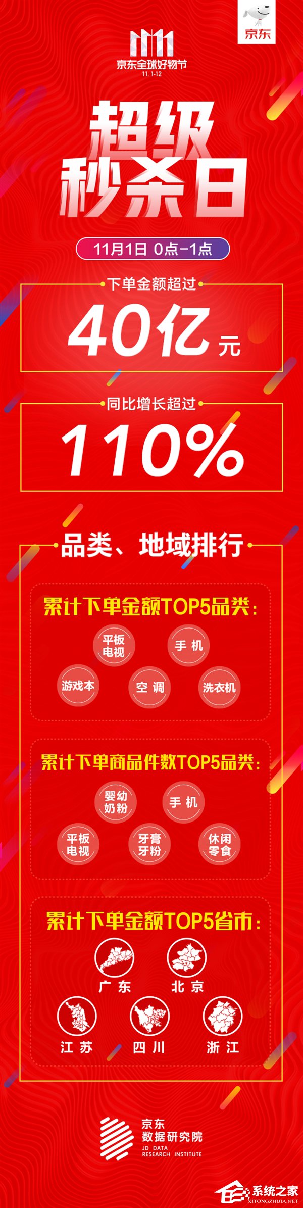 1小时突破40亿！京东放出双11首日“战报”