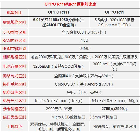 OPPO R11s和R11哪个好？OPPO R11和R11s全面对比