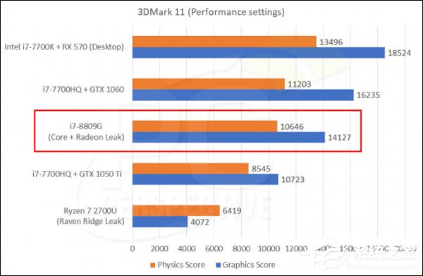超过14000分！满血版Intel/AMD整合处理器跑分成绩曝光