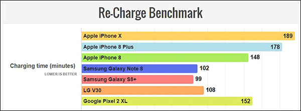 iPhone X续航怎么样？苹果iPhone X续航评测