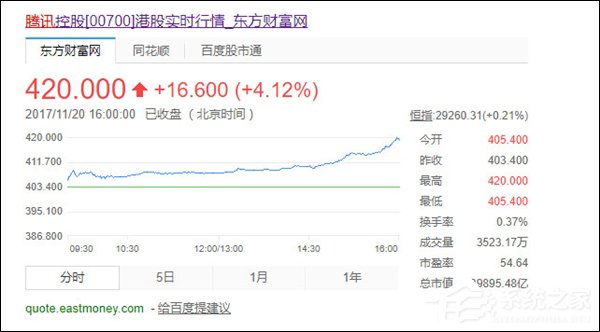全球第六！腾讯成为亚洲第一家市值突破5000亿美元的企业