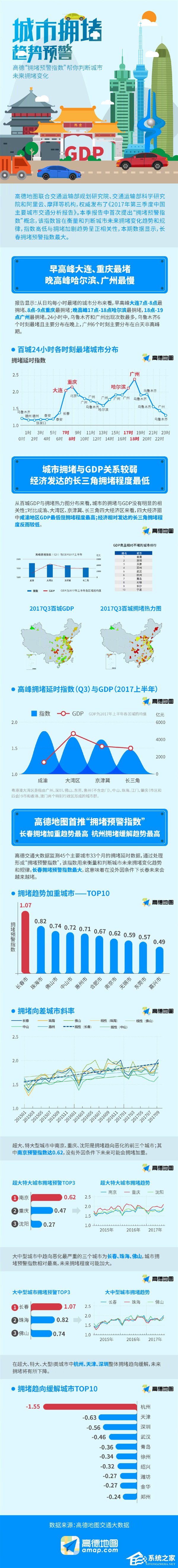 北京第三！高德地图发布2017年Q3中国“堵城”排行榜