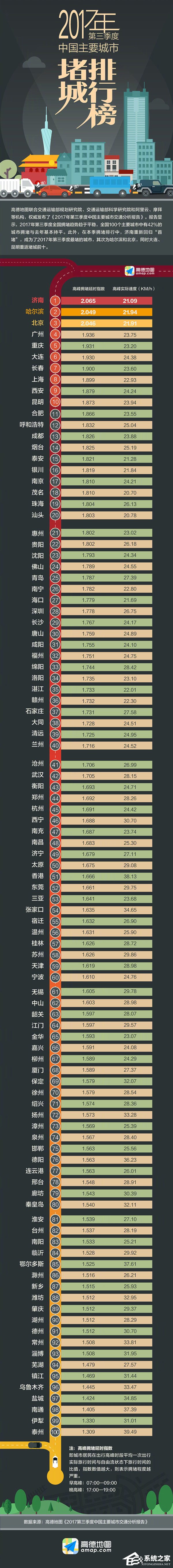 北京第三！高德地图发布2017年Q3中国“堵城”排行榜