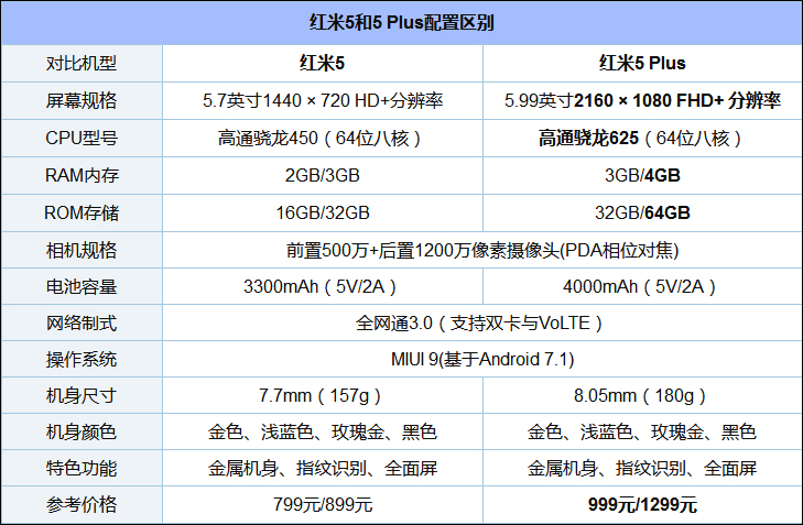 红米5和红米5 Plus买哪个好？红米5 Plus和红米5区别对比