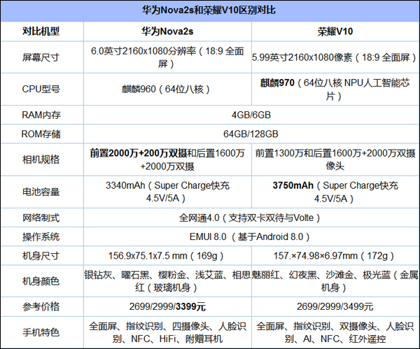 买华为nova 2s还是荣耀V10？荣耀V10和华为nova 2s对比评测