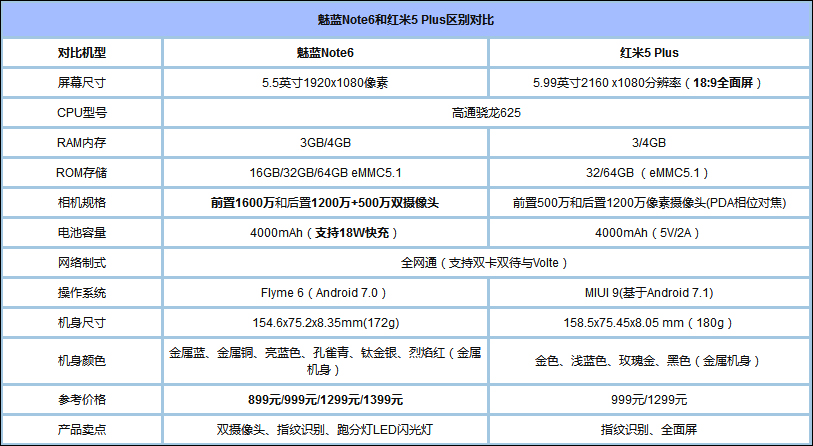 红米5 Plus和魅蓝Note6买哪个好？魅蓝Note6和红米5 Plus对比评测